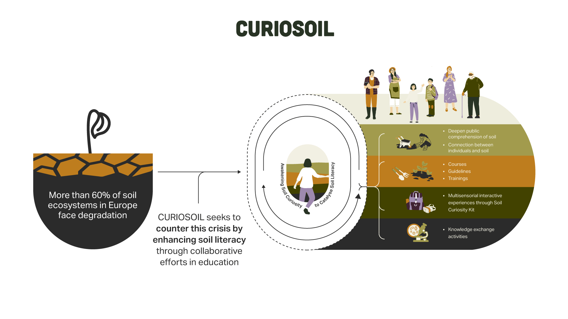 curiosoil_concept_diagram.webp curiosoil_concept_diagram.webp